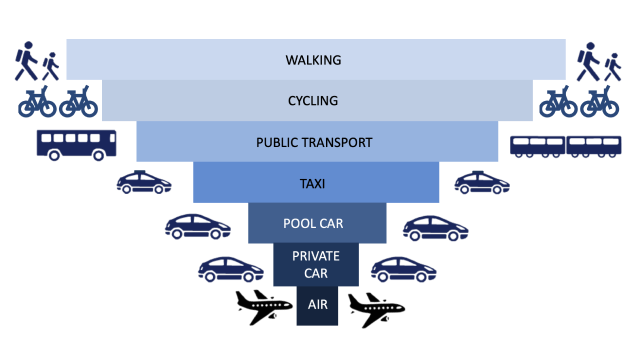 Infographic showing sustainable travel hierarchy.